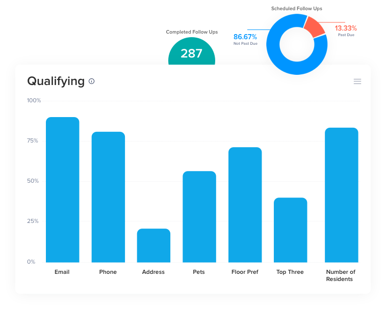 A screenshot of a dashboard showing a bar graph and a pie chart.