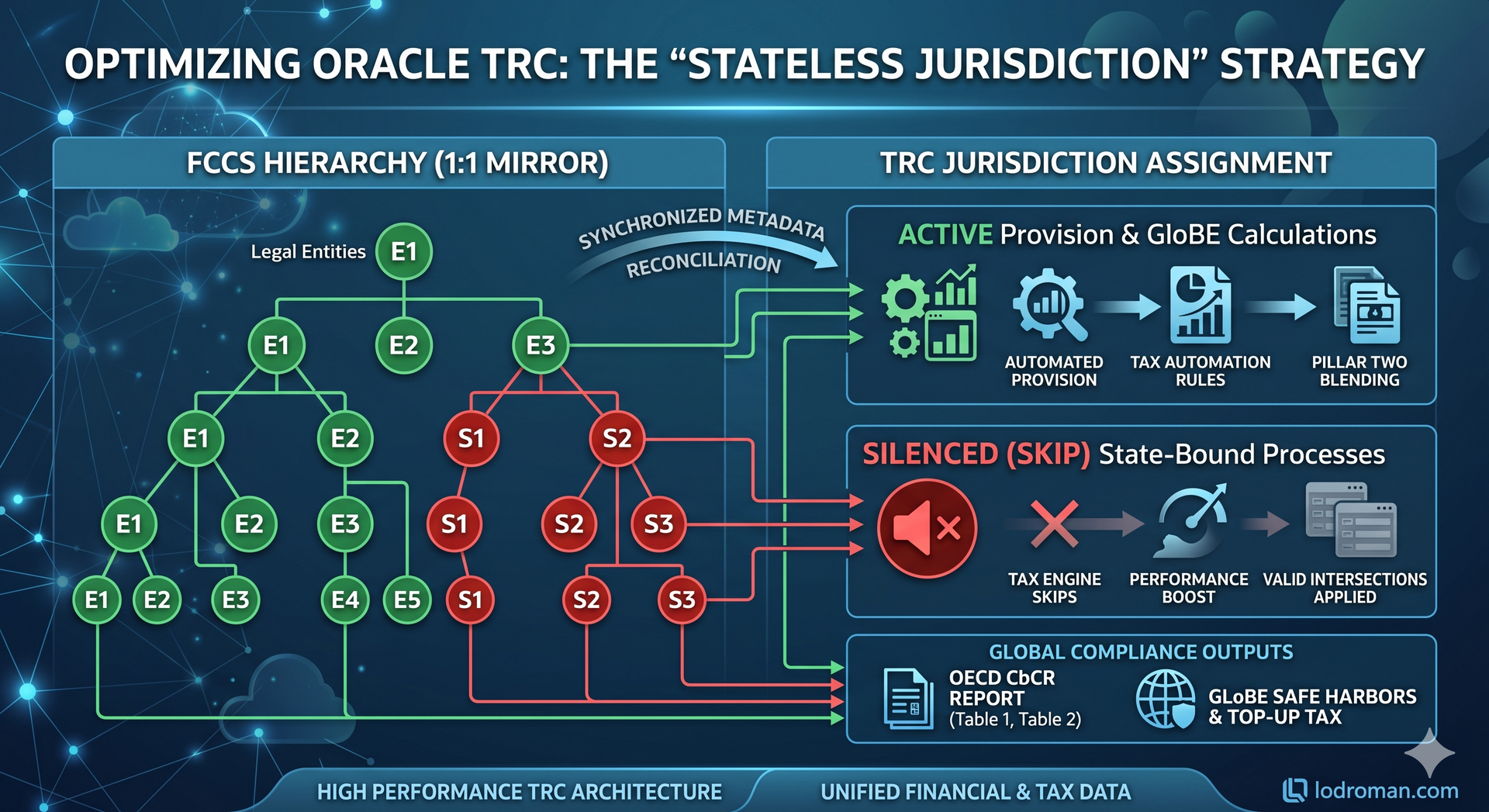 Diagram showing Oracle Tax Reporting Cloud Entity and Jurisdiction dimension mapping for stateless .