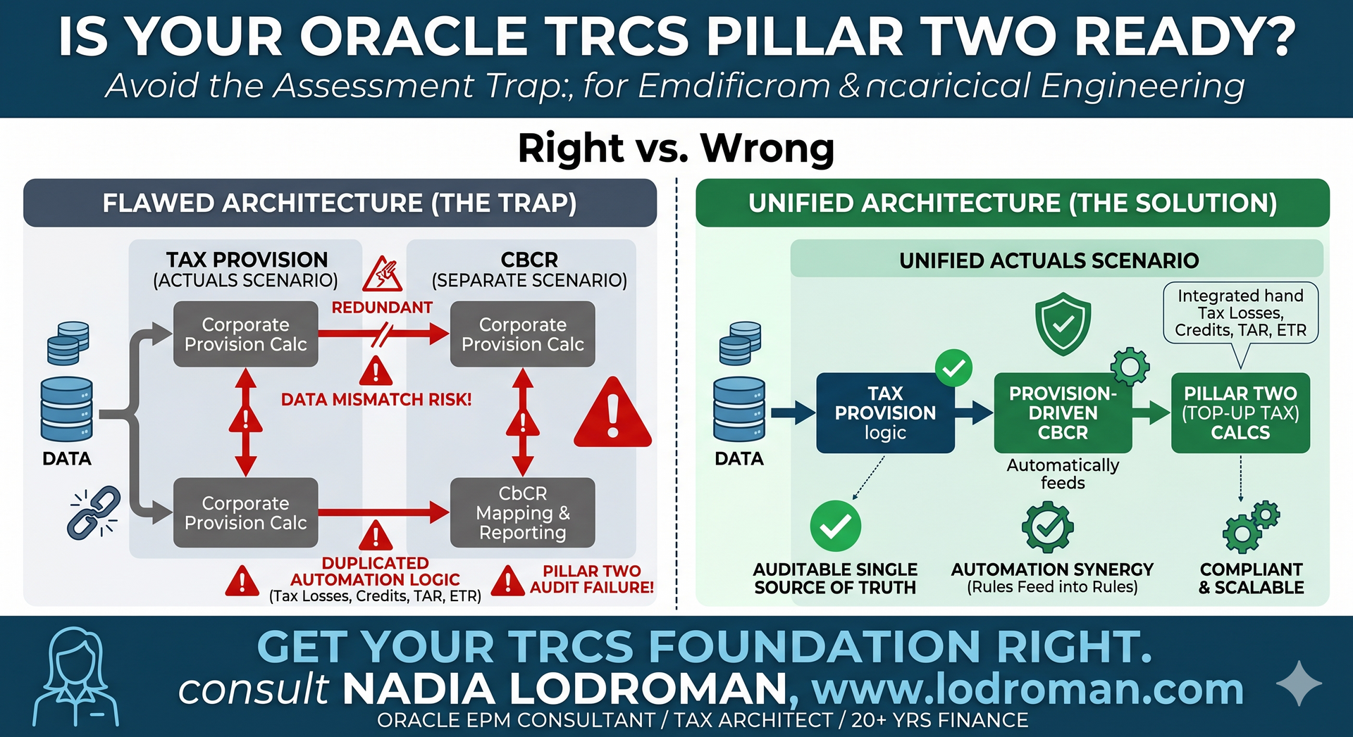 Diagram comparing a flawed dual-scenario Oracle TRCS architecture to a unified single-source model.