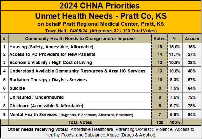 A chart showing 2024 chna priorities for unmet health needs
