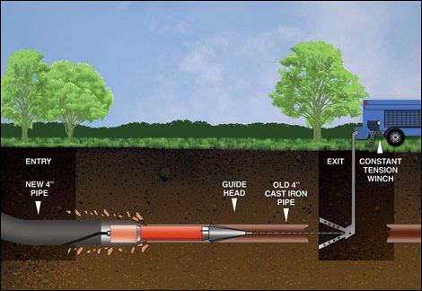 Trenchless Sewer Replacements A diagram of trenchless sewer replacement