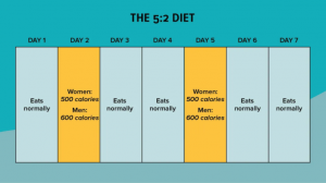 Diagram of the 5:2 diet, showing days of normal eating and days of restricted calories for women and men.