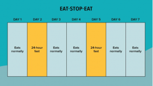 Eat-Stop-Eat diet plan: alternating days of normal eating and 24-hour fasts.
