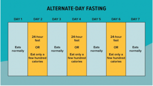 Diagram illustrating alternate-day fasting. Shows eating normally on some days, fasting or low-calorie on others.