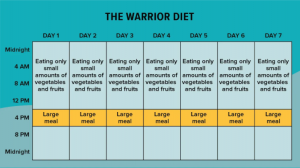 Diagram of the Warrior Diet plan: eating small amounts of vegetables and fruits then one large meal daily.