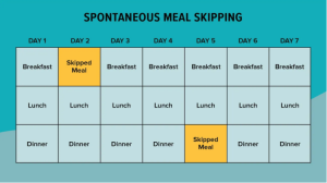 Meal skipping chart for a week, highlighting skipped meals on days 2 and 5.