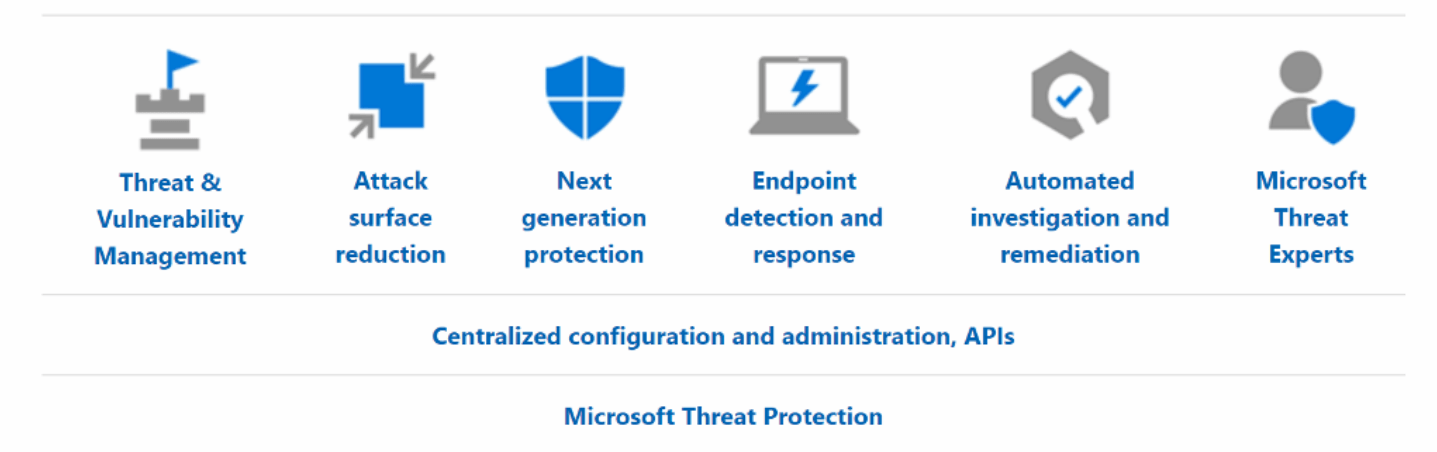 Microsoft Defender ATP Microsoft Defender ATP model, beschreven in de downloadbare gids
