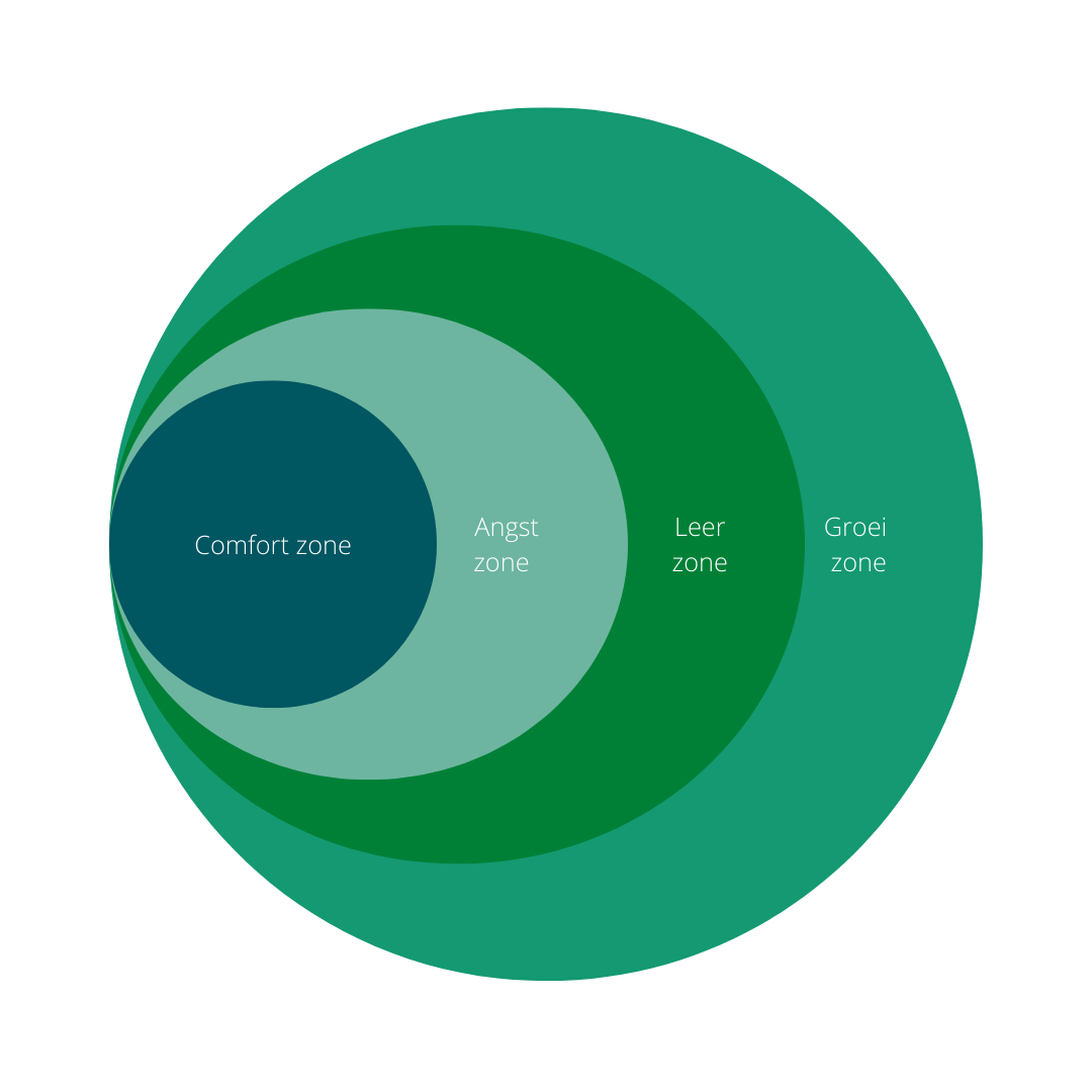 Comfortzone schema
