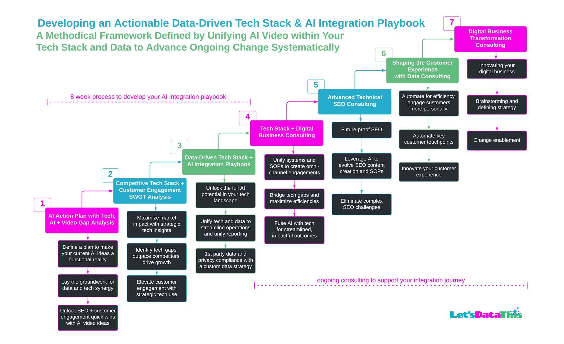 Our 8-week Process | Develop Your AI Integration Playbook