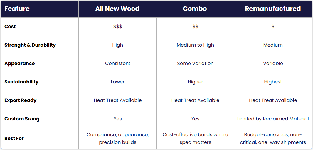 Comparison table with columns for Feature, all New Used, Combo, and Remanufactured.