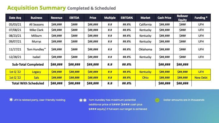 A table showing the acquisition summary completed and scheduled