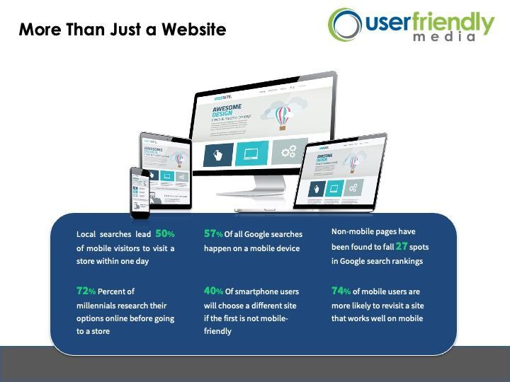 A poster for user friendly media shows a computer , laptop , tablet , and phone.