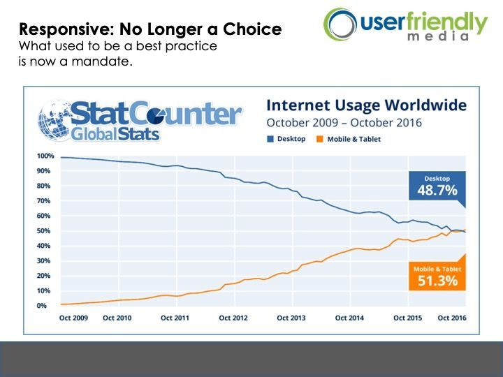 A graph showing internet usage worldwide from 2009 to 2016