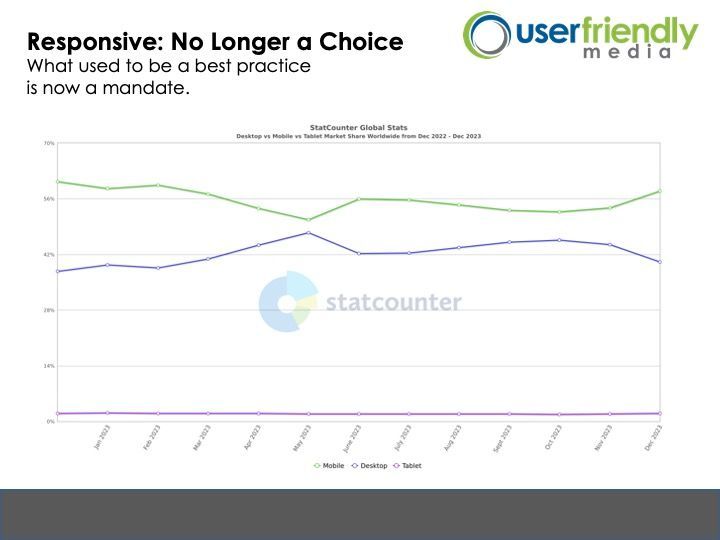 A graph that says responsive no longer a choice what used to be a best practice is now a mandate