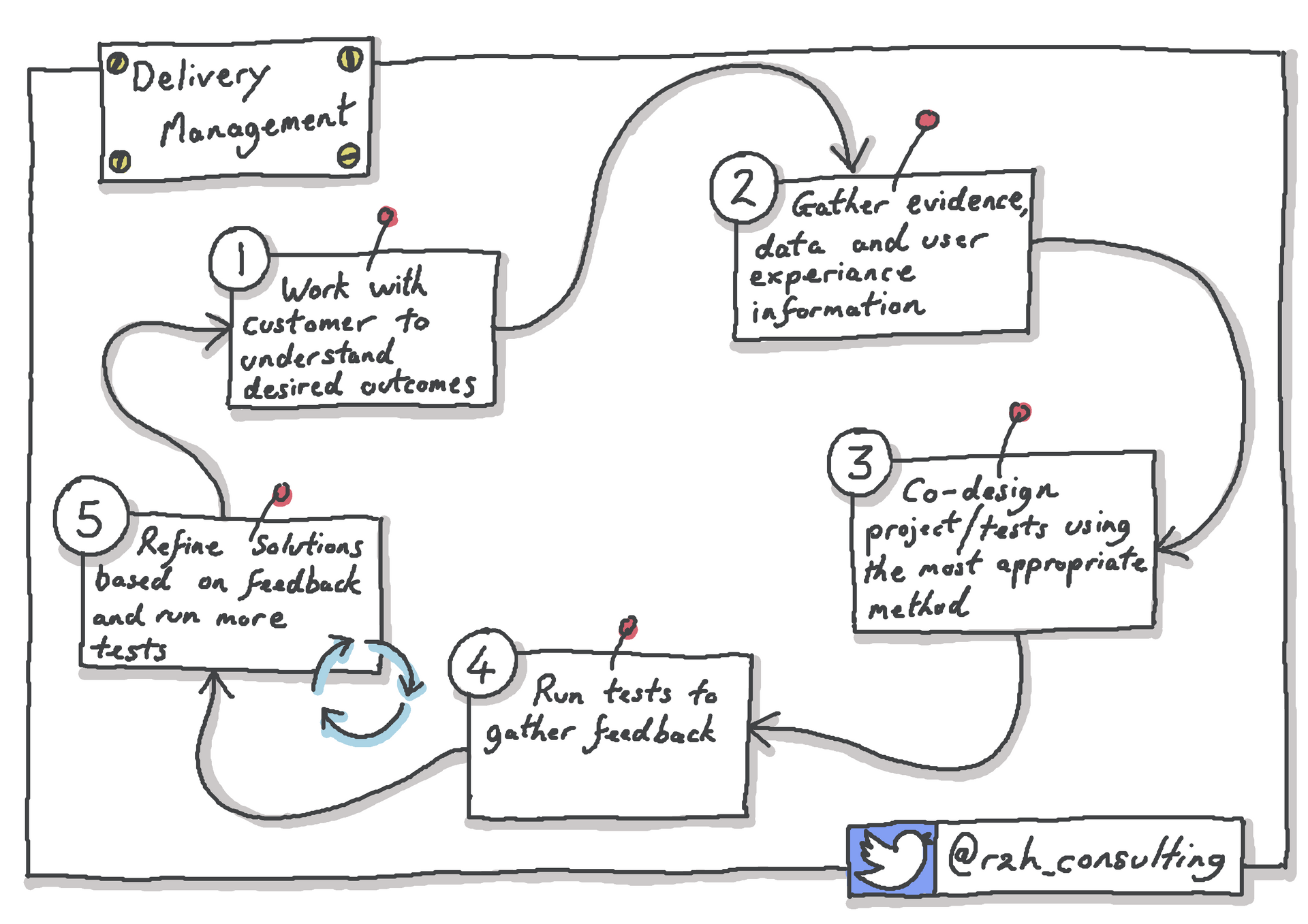 Delivery management workflow