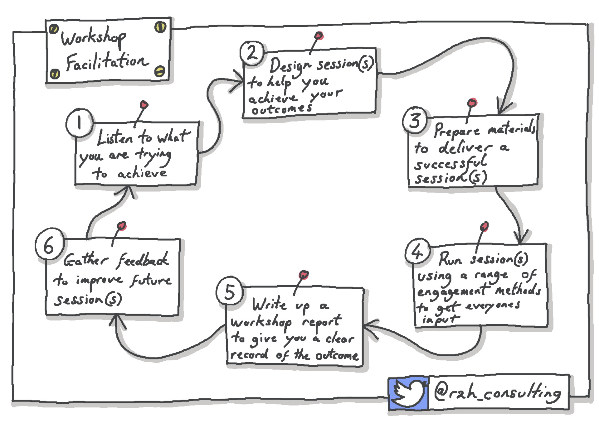 Workshop Facilitation workflow
