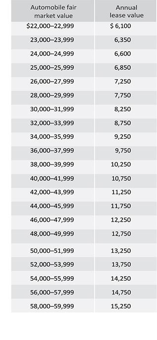 Annual lease value table