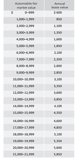 Annual lease value table
