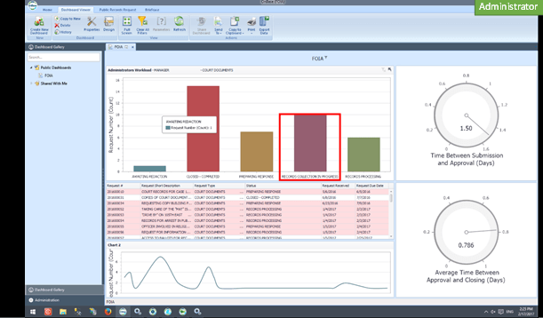 Dashboard reporting so government officials always in the know on FOIA workloads