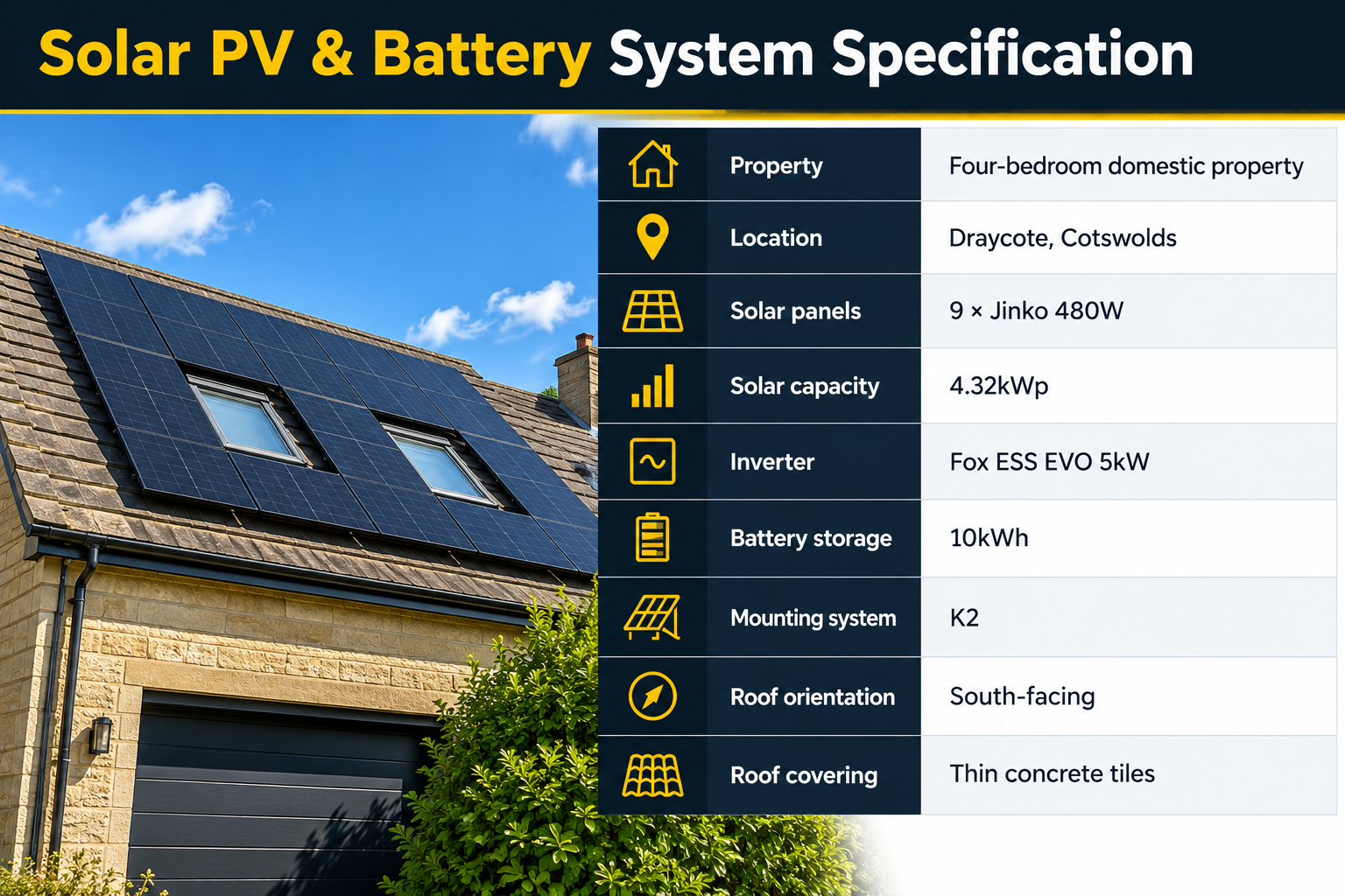 Solar PV and battery system specs beside a roof with solar panels on a house