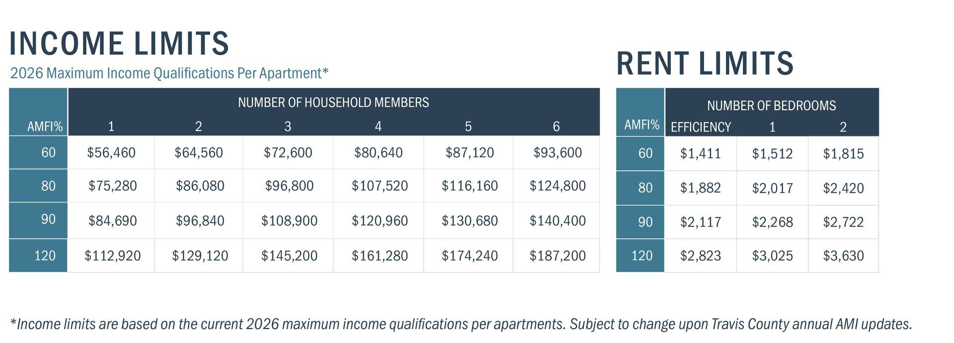 Chart showing income and rent limits in blue tables.