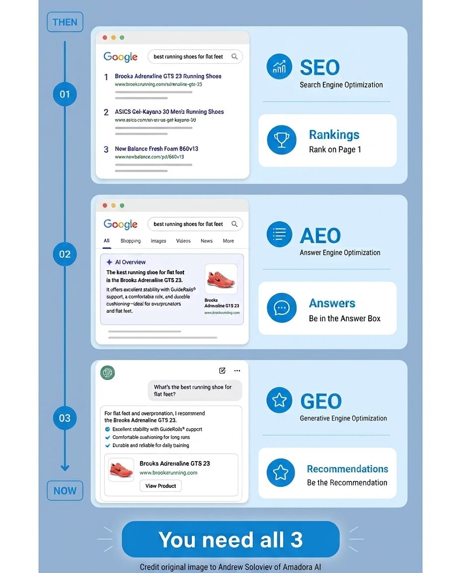 SEO vs. AEO vs. GEO