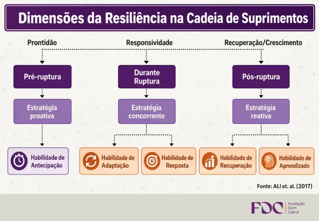 Gráfico roxo sobre dimensões da resiliência na cadeia de suprimentos, com três colunas e ícones na base.