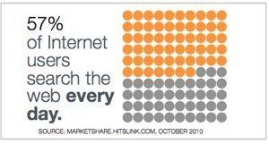 Dot chart showing 57 percent of internet users search the web every day, a reason to start web marketing