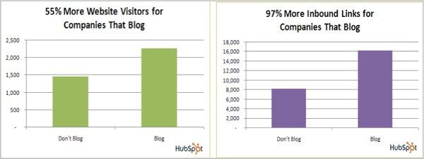 Bar charts showing companies that blog get more website visitors and inbound links, supporting original content