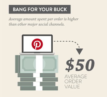Pinterest infographic showing a $50 average order value, a reason to use Pinterest for web marketing and commerce