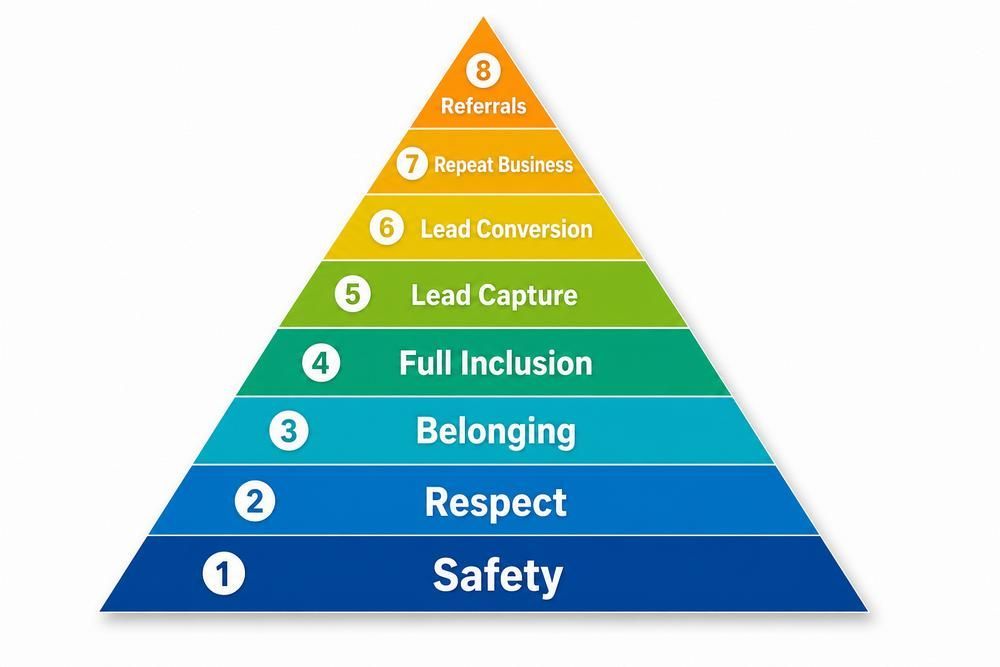 Colorful 8-step pyramid from Safety to Referrals, labeled with values like Respect and Belonging