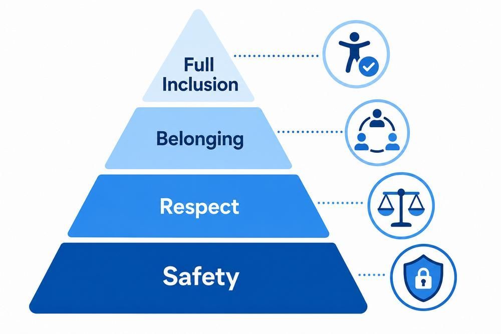 Pyramid diagram labeled Safety, Respect, Belonging, and Full Inclusion with related icons on the right