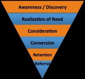 Inverted funnel from awareness and need through consideration, conversion, retention and referral for CTAs