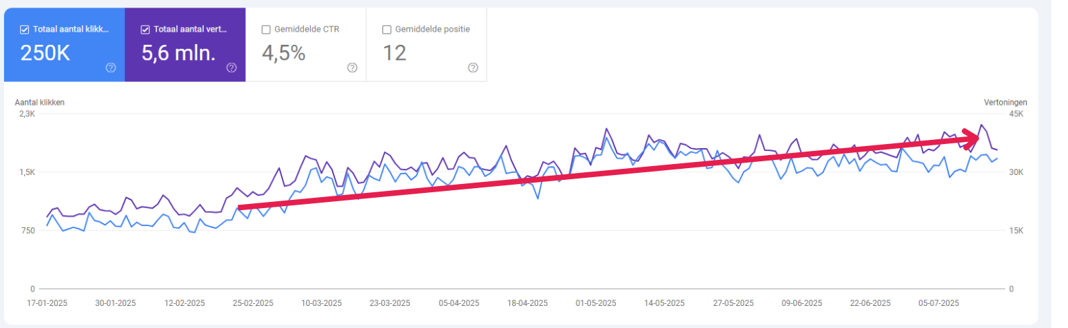 SEO prestaties