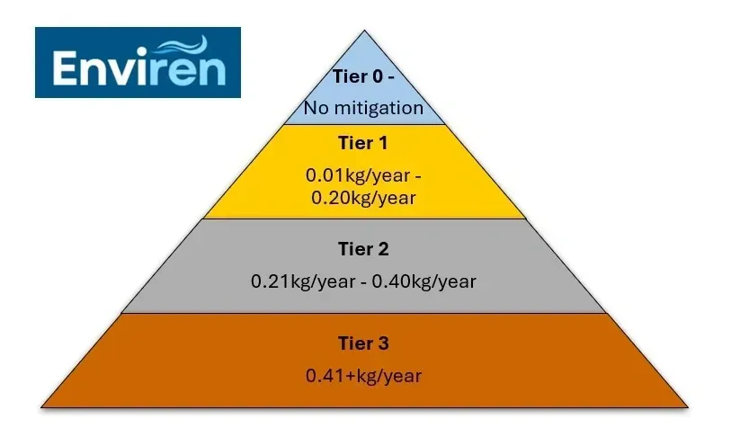 Pyramid chart showing mitigation tiers (0-3) with increasing kilogram/year ranges.