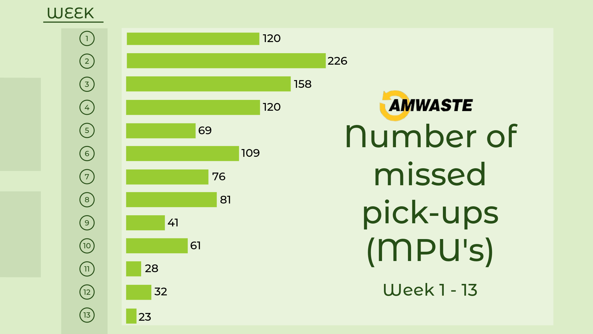 A graph showing the number of missed pick-ups
