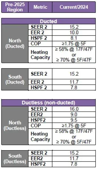 Table comparing HVAC efficiency metrics (SEER2, EER2, HSPF2, COP, heating capacity) for ducted and ductless systems, North and South regions.