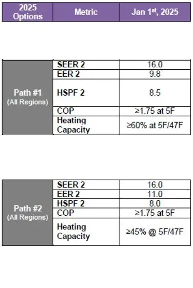 Comparison table of HVAC performance metrics for 2025. Two paths show different EER, HSPF, and heating capacity.