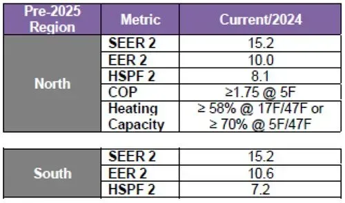 Chart comparing pre-2025 energy efficiency metrics (SEER, EER, HSPF, COP, heating capacity) for North and South regions, as of 2024.