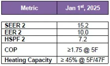Table showing HVAC metrics effective January 1st, 2025: SEER 2 (15.2), EER 2 (10.0), HSPF 2 (7.2), COP (≥1.75 @ 5F), Heating Capacity (≥ 45% @ 5F/47F).