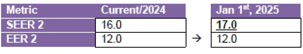 Table showing SEER 2 increases from 16.0 to 17.0 and EER 2 remains at 12.0 from 2024 to Jan 1, 2025.