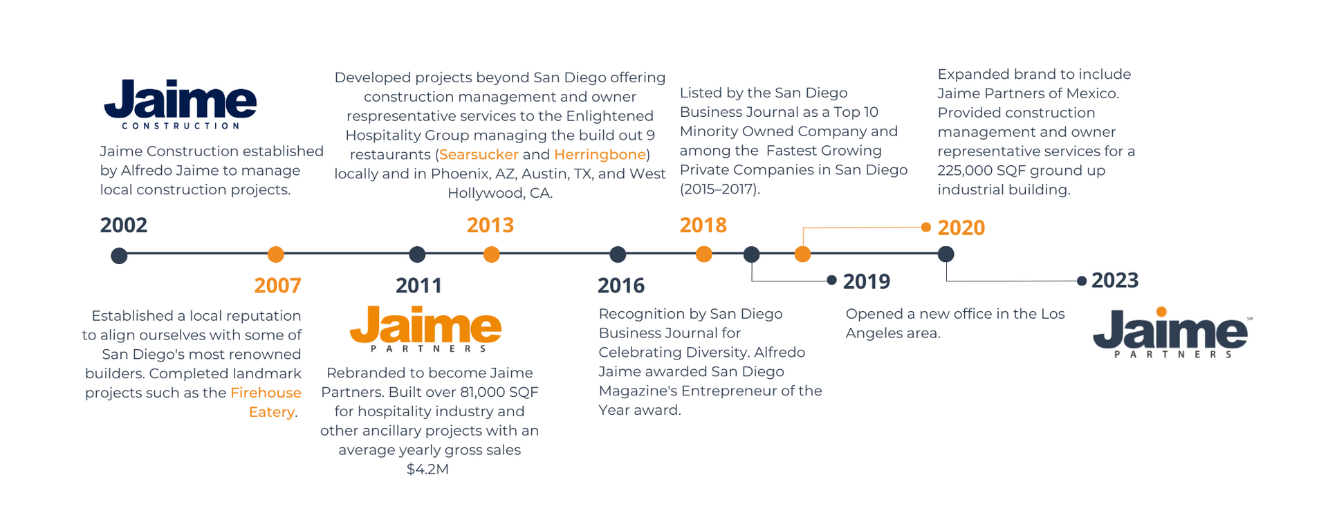 Jaime Partners | Timeline