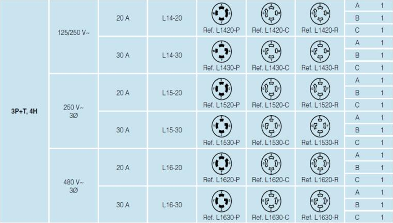 Tabla que muestra tipos de conectores eléctricos, voltaje, amperaje y referencias.