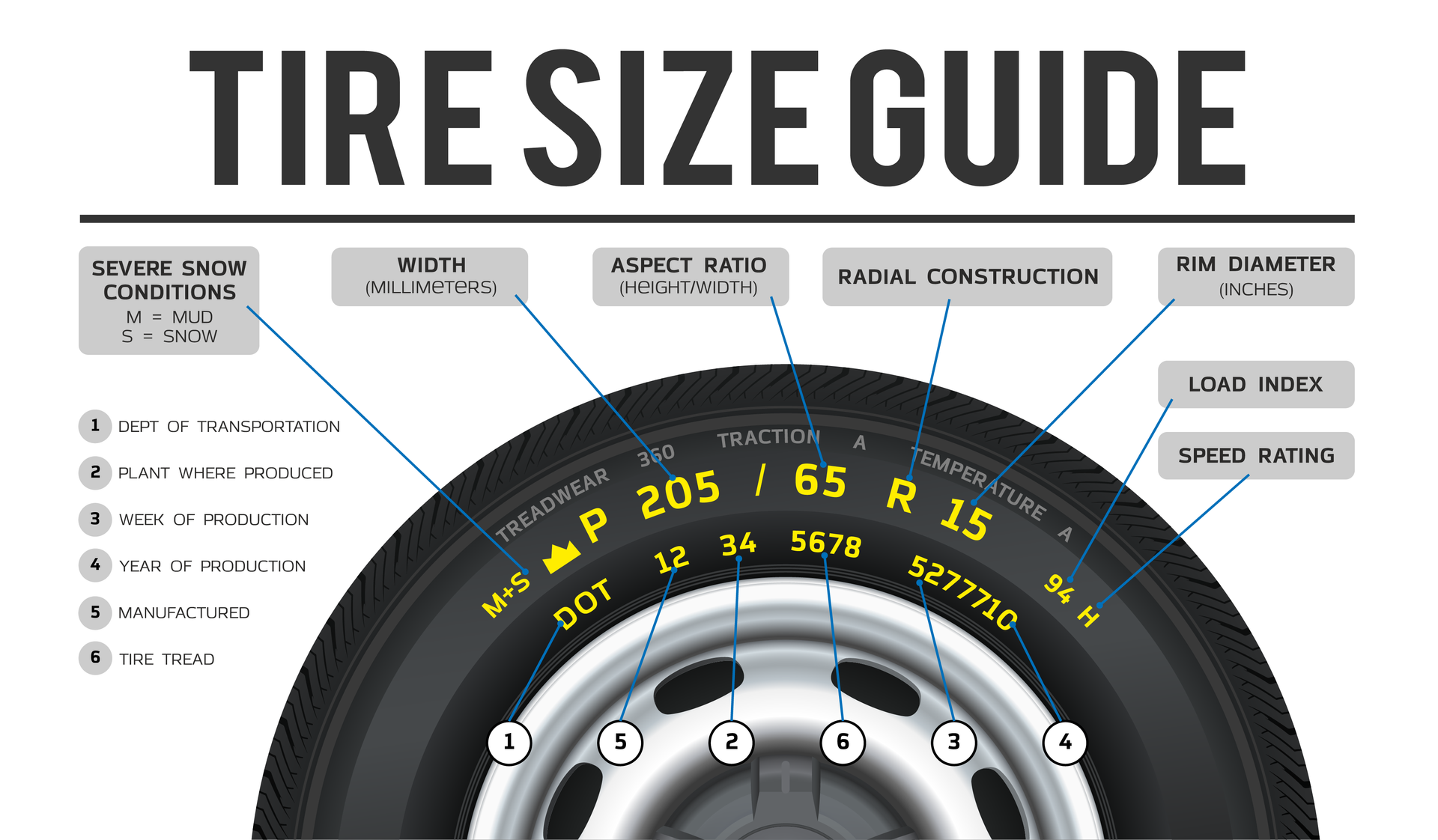 Tire size guide showing tire sidewall markings and labeled measurements on a black tire.