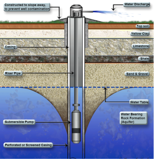 Cutaway diagram of a water well with pump, casing, aquifer layers, and water discharge.