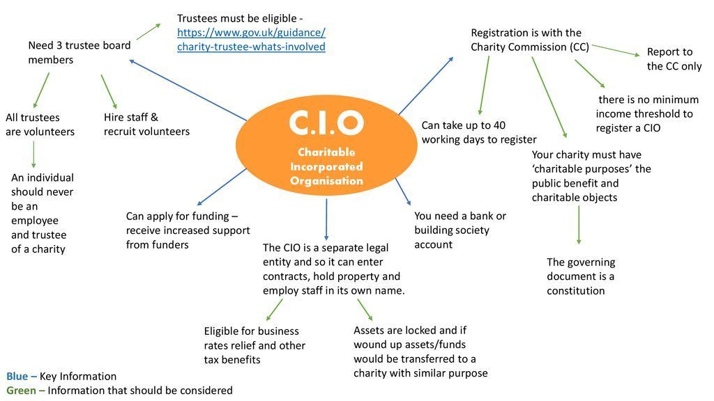 Infographic with orange “CIO” center and branches listing challenges, stakeholders, and responsibilities.