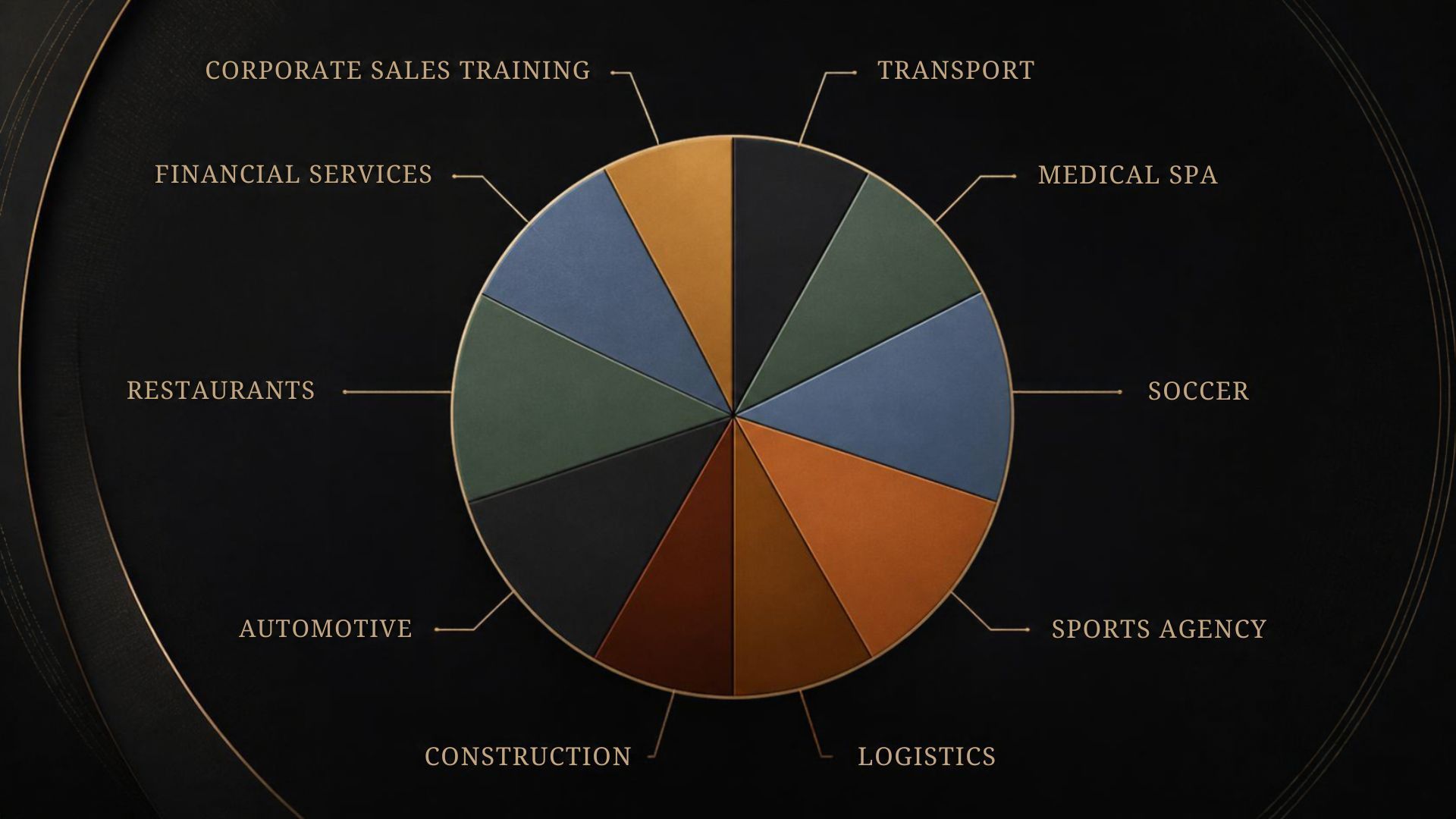 Pie chart of M3 Capital investment industries, from financial services to soccer