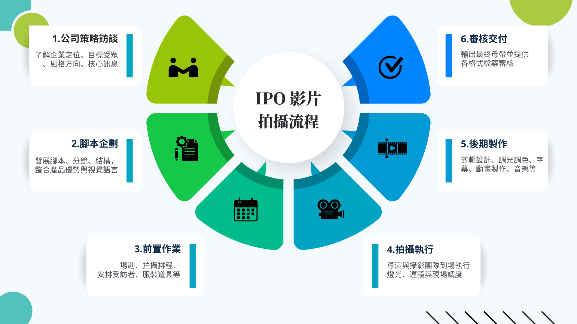IPO 影片拍攝流程全解析