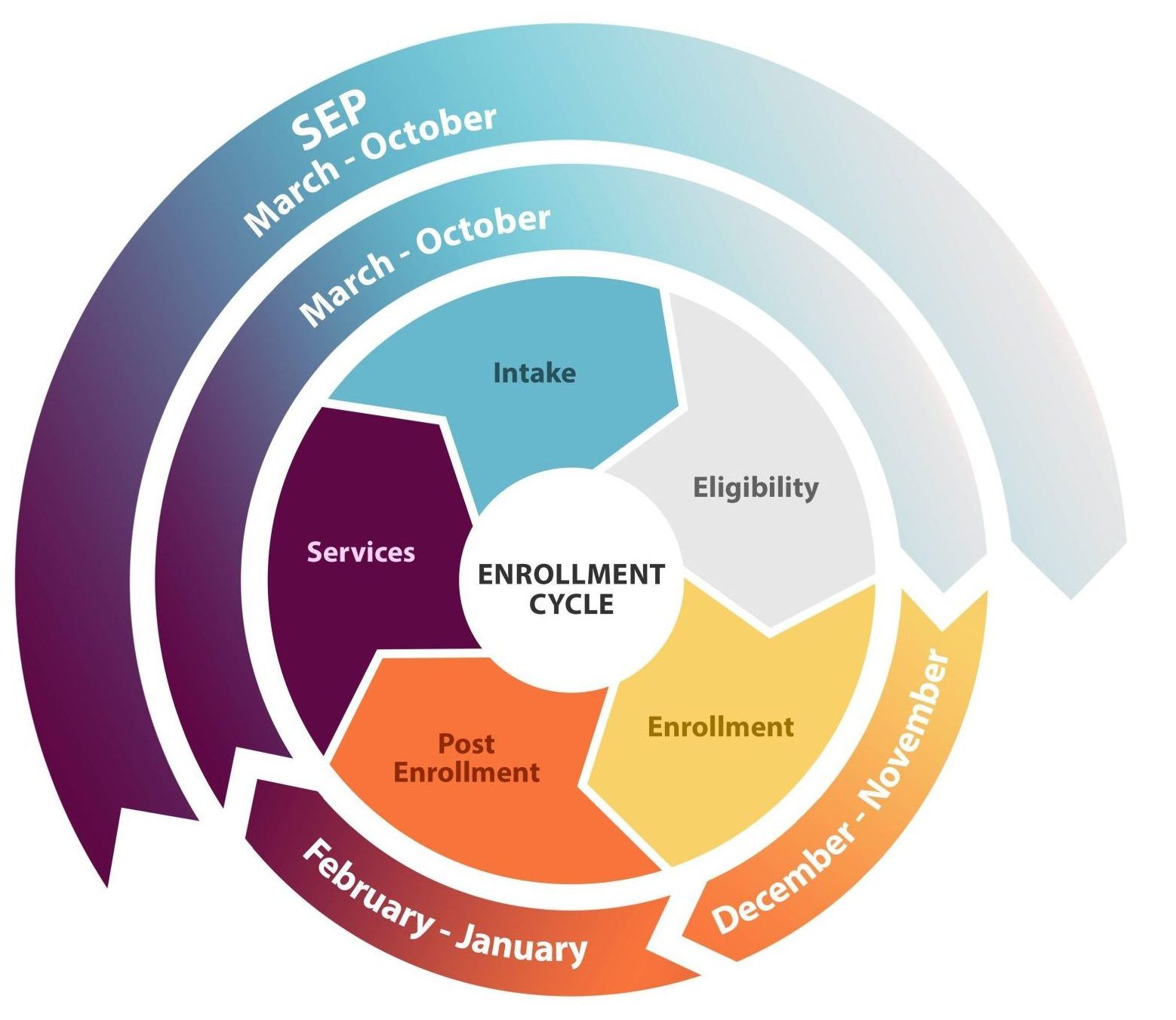 Enrollment cycle diagram