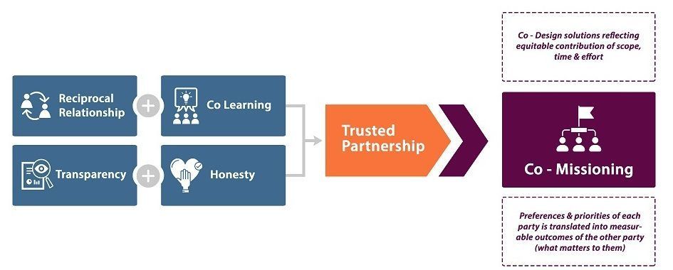Diagram illustrating the process of co-missioning.